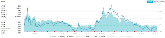 化工板塊持續(xù)上攻，化工ETF（516020）盤(pán)中漲超1%！政策持續(xù)發(fā)力