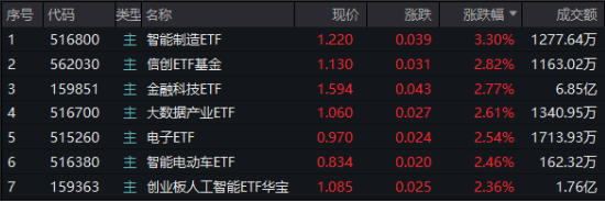 A股低開高走！科技火速奪回C位，AI全線反攻，金融科技ETF（159851）、創(chuàng)業(yè)板人工智能ETF華寶聯(lián)袂漲超2%
