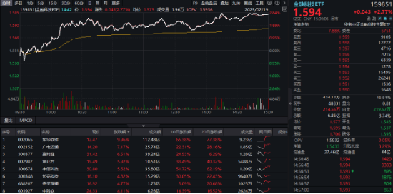 A股低開高走！科技火速奪回C位，AI全線反攻，金融科技ETF（159851）、創(chuàng)業(yè)板人工智能ETF華寶聯(lián)袂漲超2%