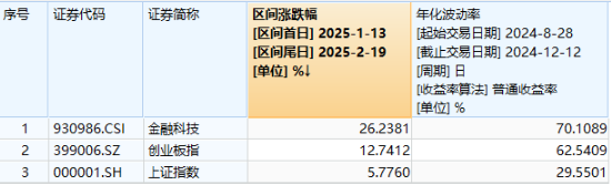 A股低開高走！科技火速奪回C位，AI全線反攻，金融科技ETF（159851）、創(chuàng)業(yè)板人工智能ETF華寶聯(lián)袂漲超2%