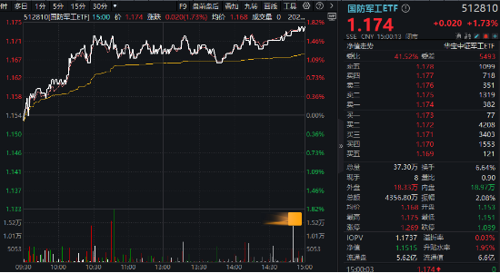 A股低開高走！科技火速奪回C位，AI全線反攻，金融科技ETF（159851）、創(chuàng)業(yè)板人工智能ETF華寶聯(lián)袂漲超2%