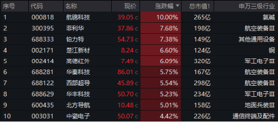 A股低開高走！科技火速奪回C位，AI全線反攻，金融科技ETF（159851）、創(chuàng)業(yè)板人工智能ETF華寶聯(lián)袂漲超2%