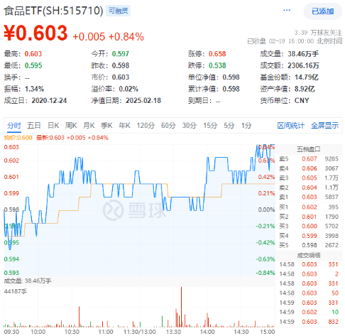 A股低開高走！科技火速奪回C位，AI全線反攻，金融科技ETF（159851）、創(chuàng)業(yè)板人工智能ETF華寶聯(lián)袂漲超2%