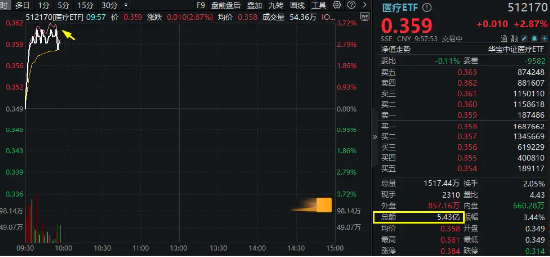 醫(yī)藥醫(yī)療領漲兩市，醫(yī)療ETF（512170）直線沖高3.44%！CXO一馬當先，泰格醫(yī)藥飆升逾9%！AI醫(yī)療概念同步活躍