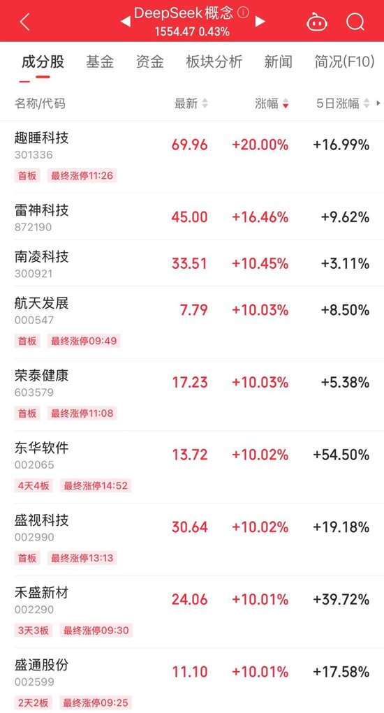 持續(xù)火熱！300718，大漲超10倍