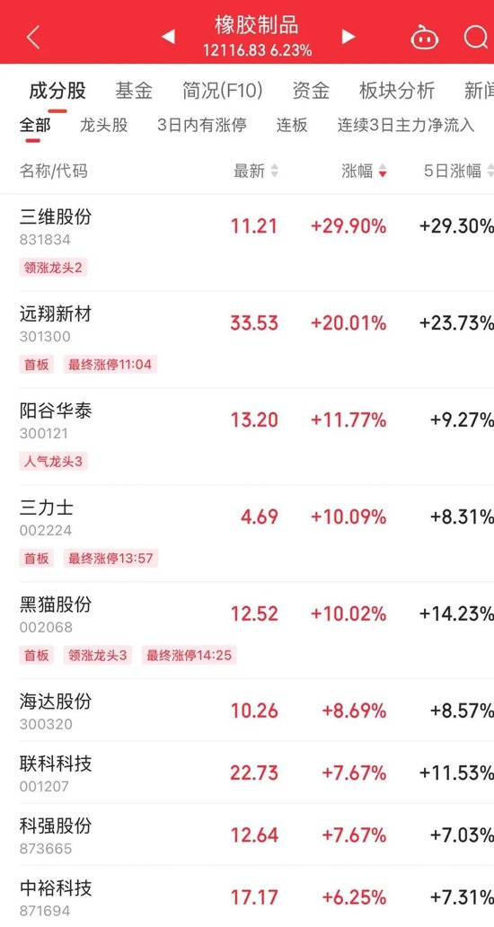 持續(xù)火熱！300718，大漲超10倍