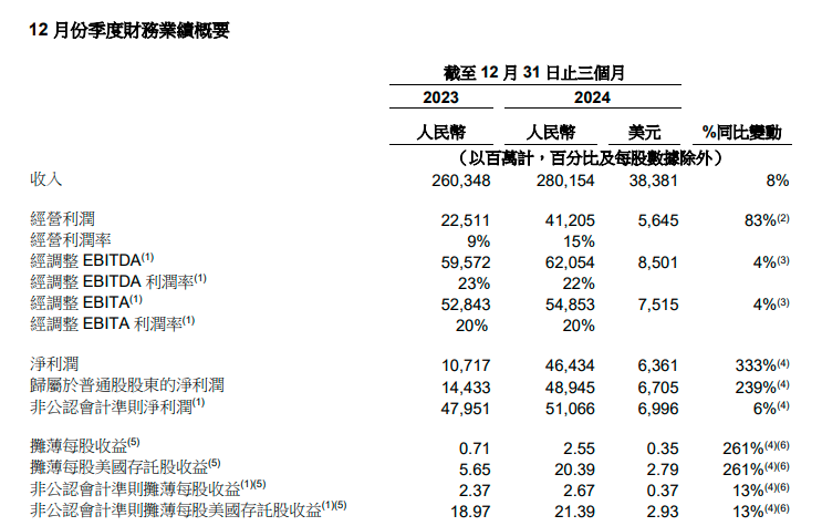 阿里財(cái)報(bào)超預(yù)期！Q3資本開支陡增80% 盤前股價(jià)大漲10%