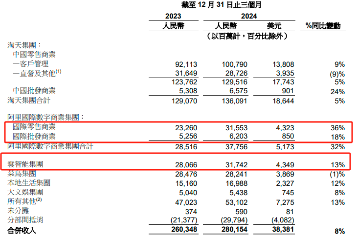 阿里財(cái)報(bào)超預(yù)期！Q3資本開支陡增80% 盤前股價(jià)大漲10%