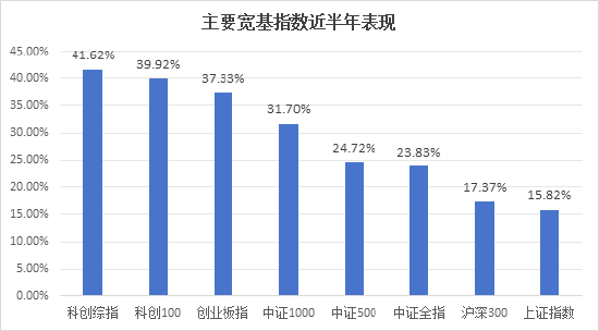 半年漲幅41.62%，科創(chuàng)綜指到底有什么投資價值