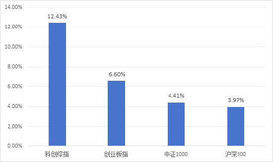 半年漲幅41.62%，科創(chuàng)綜指到底有什么投資價值