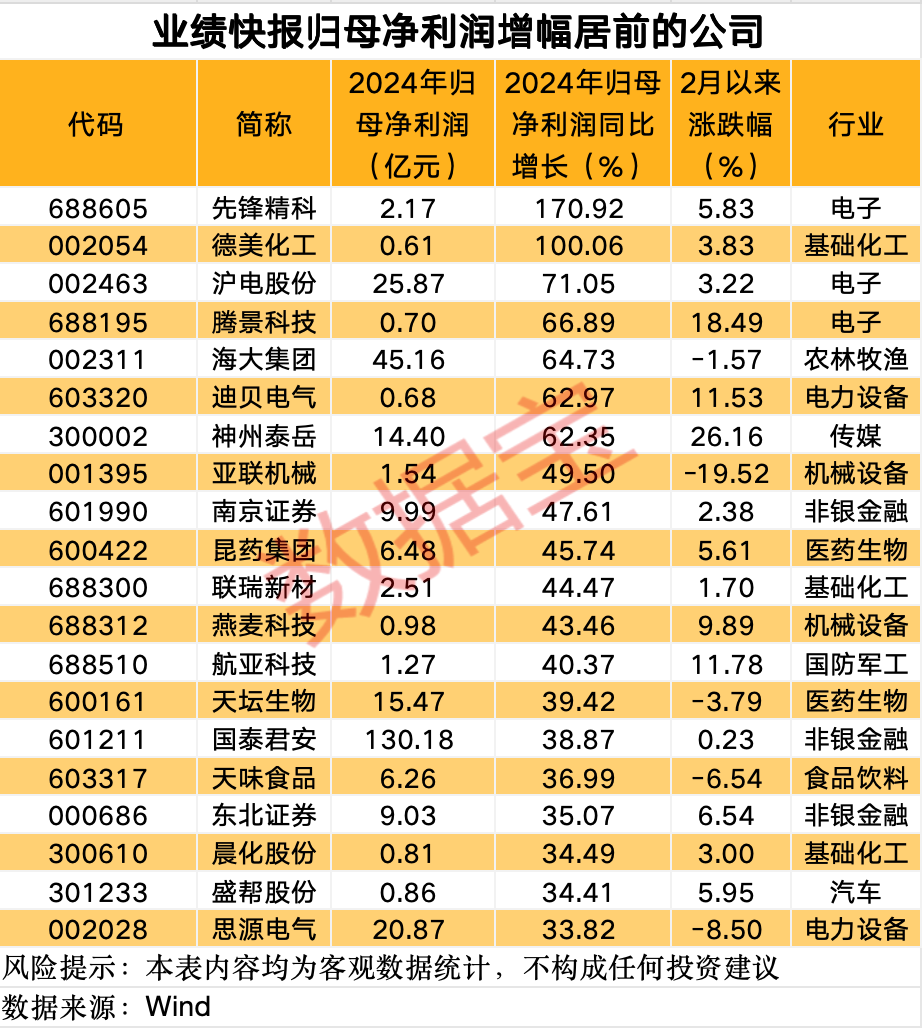 這條賽道 徹底沸騰！業(yè)績(jī)預(yù)增公司名單來(lái)了