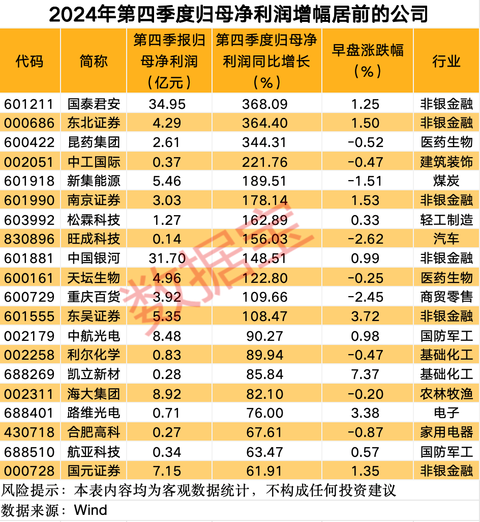 這條賽道 徹底沸騰！業(yè)績(jī)預(yù)增公司名單來(lái)了