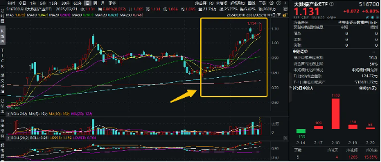 霸居全市場ETF漲幅榜前十，大數(shù)據(jù)產(chǎn)業(yè)ETF（516700）盤中飆漲近7%，8股漲停！阿里All in“AI+云”