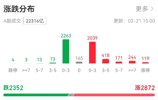 科技板塊崛起！A股單日成交額超2萬億元，機(jī)構(gòu)稱第二波牛市來了