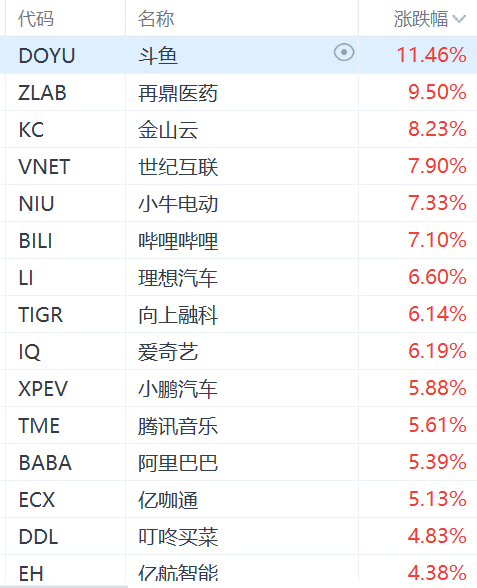納斯達克中國金龍指數(shù)漲3%，阿里巴巴漲超5%