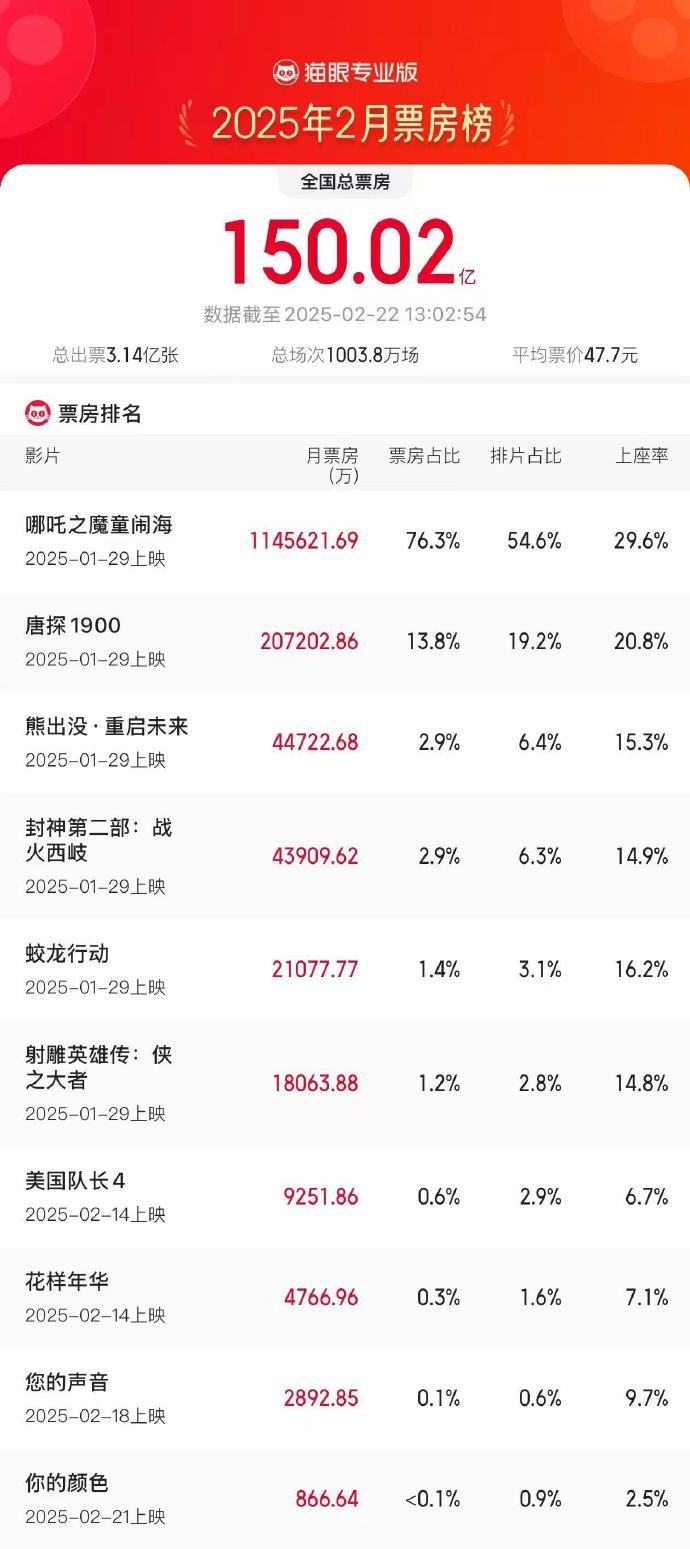 2025年2月總票房破150億 《哪吒之魔童鬧?！菲狈空急瘸?6.3%