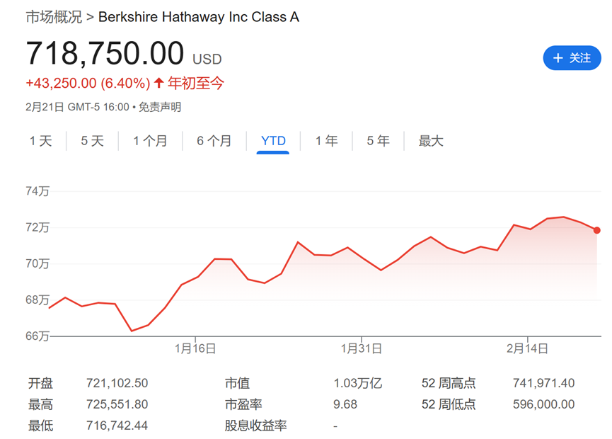 今夜巴菲特股東信！除了創(chuàng)紀錄的現(xiàn)金儲備，還有三件事備受關(guān)注