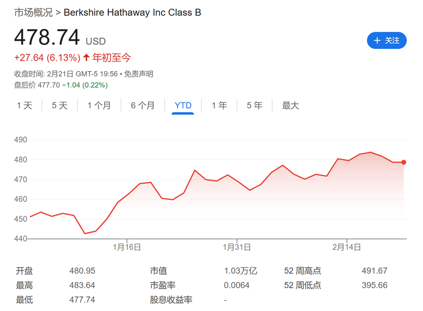 今夜巴菲特股東信！除了創(chuàng)紀錄的現(xiàn)金儲備，還有三件事備受關(guān)注