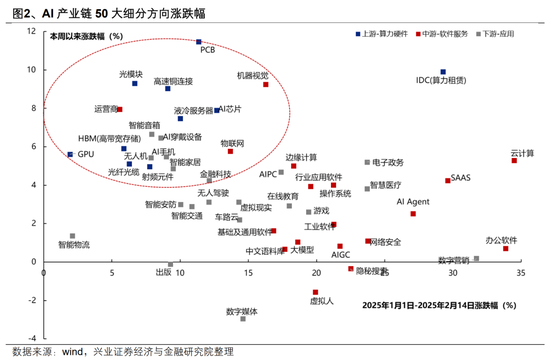 【興證策略】AI行情：如果畏懼高山，哪里還有洼地？