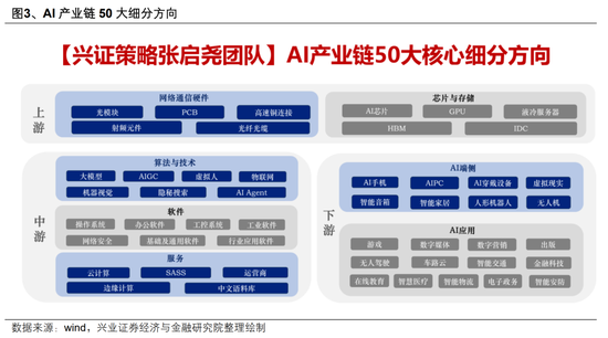 【興證策略】AI行情：如果畏懼高山，哪里還有洼地？