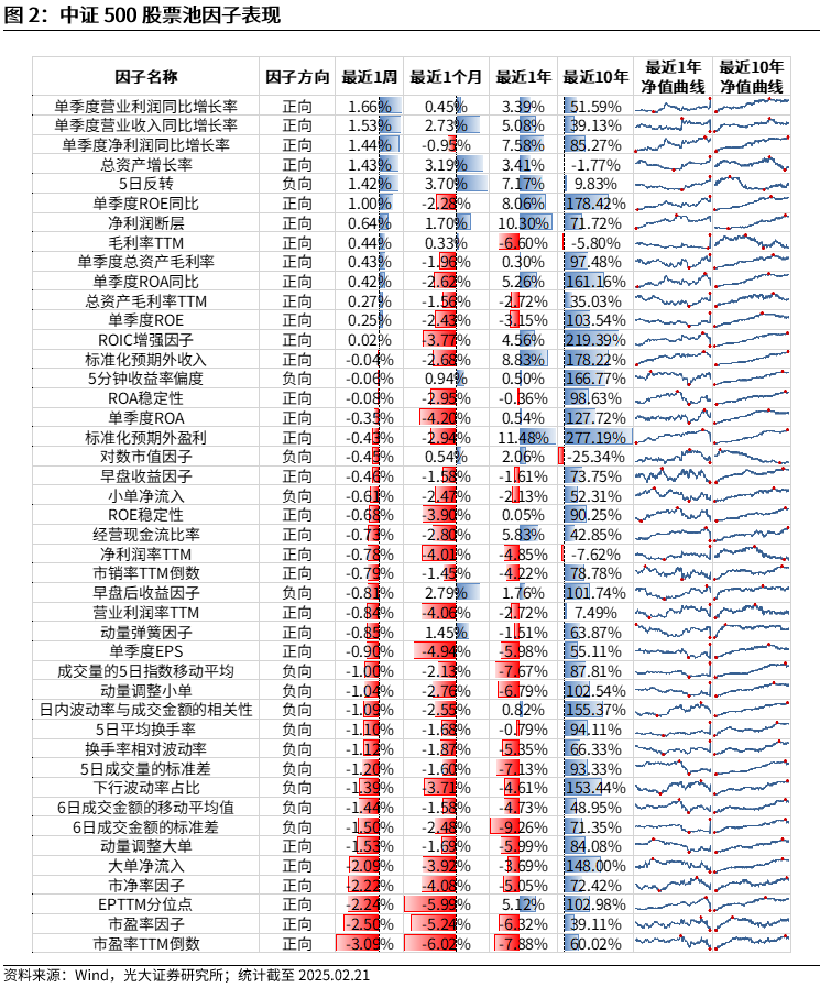 【光大金工】市場(chǎng)動(dòng)量效應(yīng)彰顯，私募調(diào)研跟蹤策略超額收益顯著——量化組合跟蹤周報(bào)20250222