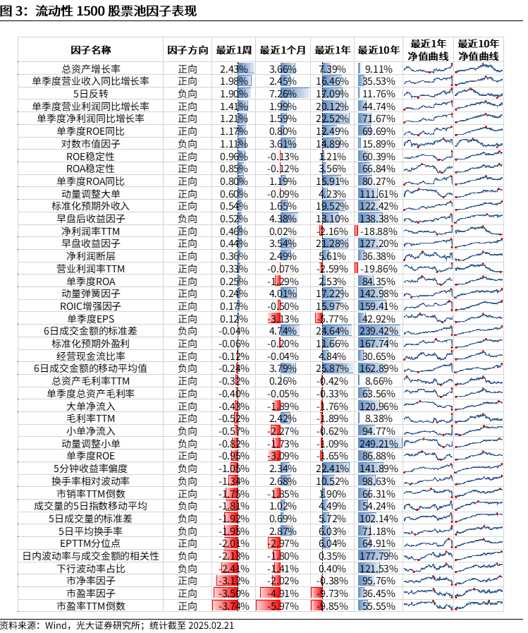 【光大金工】市場(chǎng)動(dòng)量效應(yīng)彰顯，私募調(diào)研跟蹤策略超額收益顯著——量化組合跟蹤周報(bào)20250222