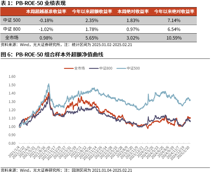 【光大金工】市場(chǎng)動(dòng)量效應(yīng)彰顯，私募調(diào)研跟蹤策略超額收益顯著——量化組合跟蹤周報(bào)20250222