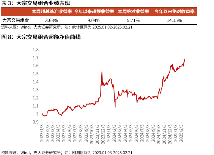 【光大金工】市場(chǎng)動(dòng)量效應(yīng)彰顯，私募調(diào)研跟蹤策略超額收益顯著——量化組合跟蹤周報(bào)20250222