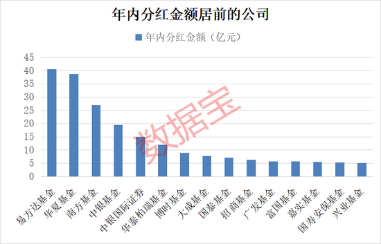 債基豪爽分紅“留客”！62只基金產(chǎn)品年內(nèi)分紅均超億元