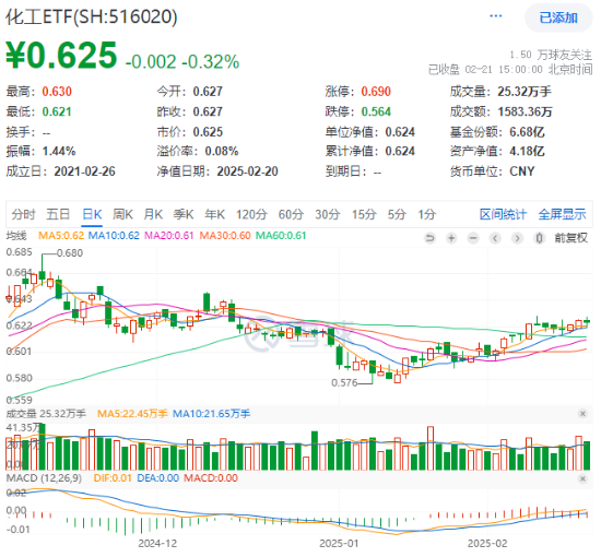 化工板塊震蕩回調(diào)，化工ETF（516020）止步兩連陽！近60日超800億元資金加碼