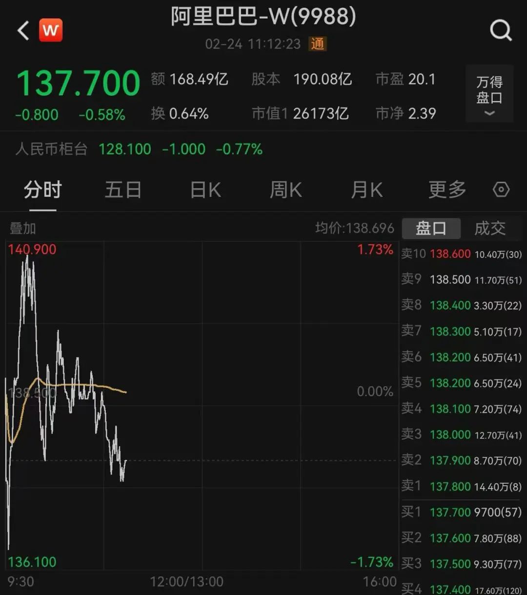 阿里巴巴，突傳大消息！股價今年已累計上漲67%