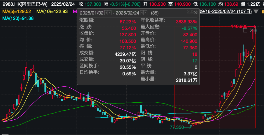 阿里巴巴，突傳大消息！股價今年已累計上漲67%