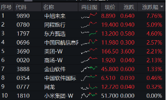阿里豪擲3800億，劍指云+AI！“科網(wǎng)牛”空中加油，港股互聯(lián)網(wǎng)ETF（513770）漲勢放緩，機(jī)構(gòu)堅定看多