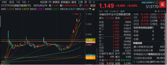 阿里豪擲3800億，劍指云+AI！“科網(wǎng)牛”空中加油，港股互聯(lián)網(wǎng)ETF（513770）漲勢放緩，機(jī)構(gòu)堅定看多