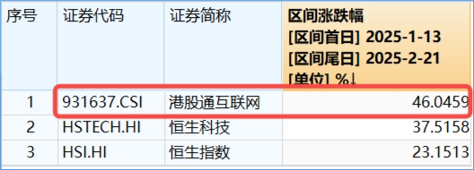 阿里豪擲3800億，劍指云+AI！“科網(wǎng)?！笨罩屑佑?，港股互聯(lián)網(wǎng)ETF（513770）漲勢放緩，機(jī)構(gòu)堅定看多