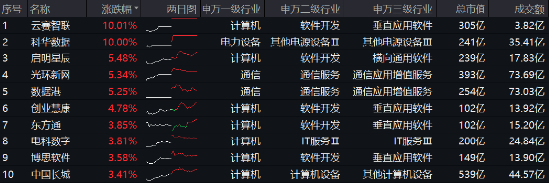 阿里擬投3800億元創(chuàng)紀錄，新一輪AI競速發(fā)令槍打響！大數(shù)據(jù)產(chǎn)業(yè)ETF（516700）最高上探2.19%