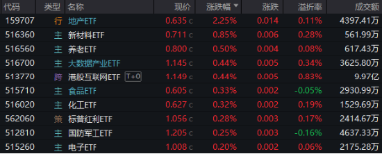 高低切換！地產(chǎn)ETF（159707）逆市領(lǐng)漲超2%！AI概念走勢分化，大數(shù)據(jù)產(chǎn)業(yè)ETF（516700）四連陽，創(chuàng)AI買盤活躍
