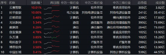高低切換！地產(chǎn)ETF（159707）逆市領(lǐng)漲超2%！AI概念走勢分化，大數(shù)據(jù)產(chǎn)業(yè)ETF（516700）四連陽，創(chuàng)AI買盤活躍