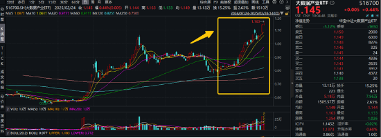 高低切換！地產(chǎn)ETF（159707）逆市領(lǐng)漲超2%！AI概念走勢分化，大數(shù)據(jù)產(chǎn)業(yè)ETF（516700）四連陽，創(chuàng)AI買盤活躍