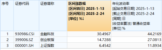 高低切換！地產(chǎn)ETF（159707）逆市領(lǐng)漲超2%！AI概念走勢分化，大數(shù)據(jù)產(chǎn)業(yè)ETF（516700）四連陽，創(chuàng)AI買盤活躍