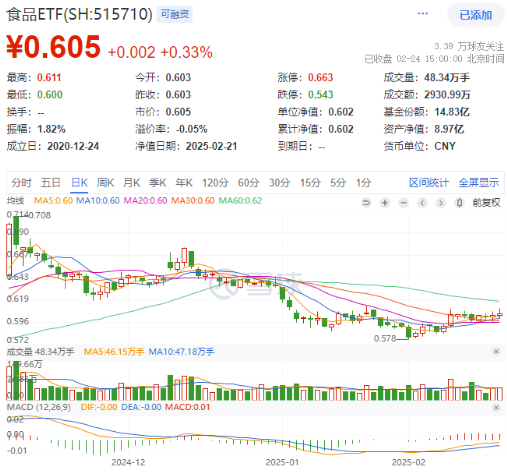 高低切換！地產(chǎn)ETF（159707）逆市領(lǐng)漲超2%！AI概念走勢分化，大數(shù)據(jù)產(chǎn)業(yè)ETF（516700）四連陽，創(chuàng)AI買盤活躍