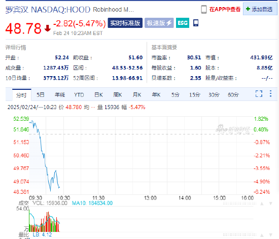 SEC終止針對羅賓漢加密貨幣業(yè)務的調查，羅賓漢股價高開低走