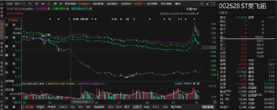 英飛拓涉嫌違規(guī)信披的索賠區(qū)間初步明確！