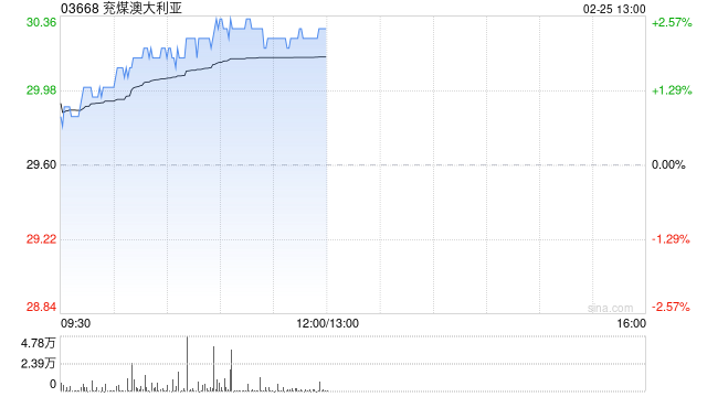 兗煤澳大利亞盤中漲近3% 機構預期煤價下跌可能拖累公司業(yè)績