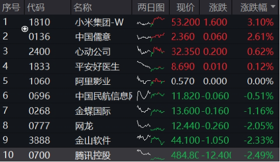 豪華新車炸場(chǎng)，小米股價(jià)站上53港元，逆市再探新高！港股互聯(lián)網(wǎng)ETF（513770）回調(diào)蓄力，北水爆買超150億港元