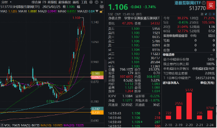 豪華新車炸場(chǎng)，小米股價(jià)站上53港元，逆市再探新高！港股互聯(lián)網(wǎng)ETF（513770）回調(diào)蓄力，北水爆買超150億港元