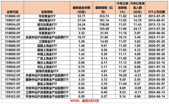 太火爆！又一只，破百億！