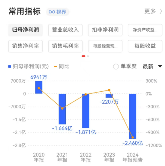 金種子酒：4年0分紅累虧至少5.7億，股價連跌兩年多、多高管被套高薪來彌補？