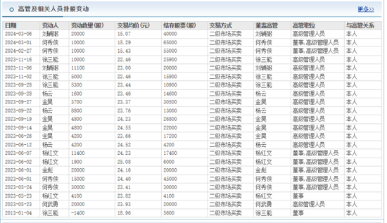 金種子酒：4年0分紅累虧至少5.7億，股價連跌兩年多、多高管被套高薪來彌補？
