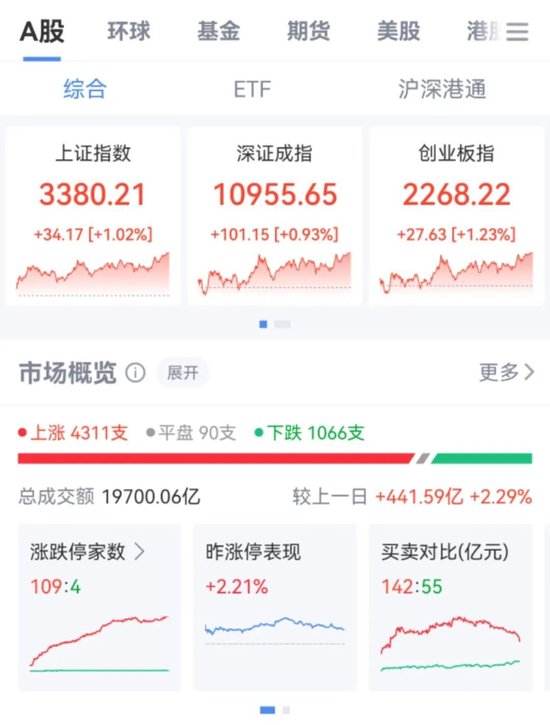 突然直線拉升，中金公司、中國銀河雙雙漲停！發(fā)生了什么？